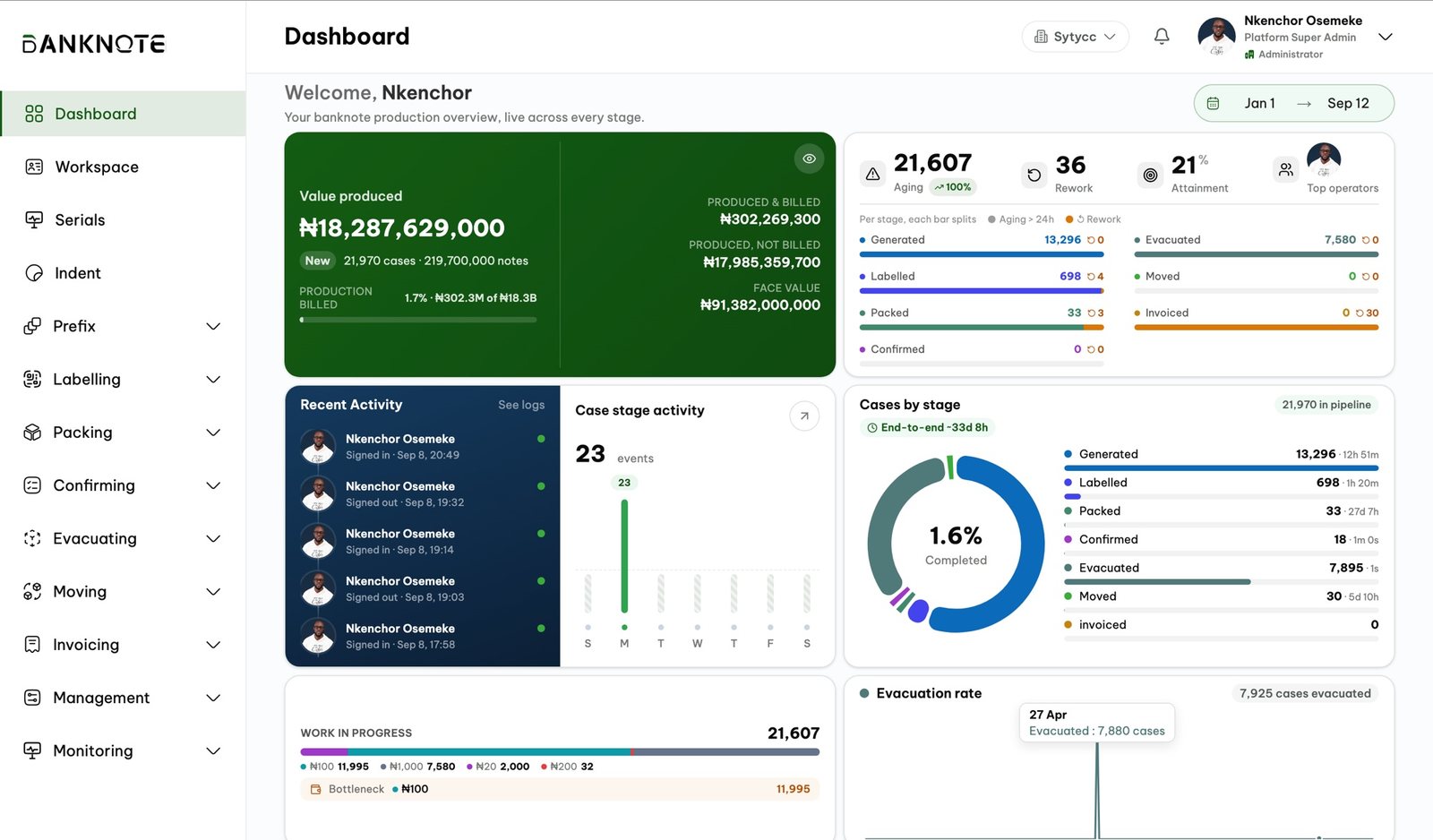 The Banknote Tracker dashboard: value produced, cases by stage, work in progress and recent activity